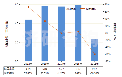 2012-2016年中國其他白蛋白及白蛋白鹽(包括白蛋白衍生物)(HS35029000)進口總額及增速統(tǒng)計